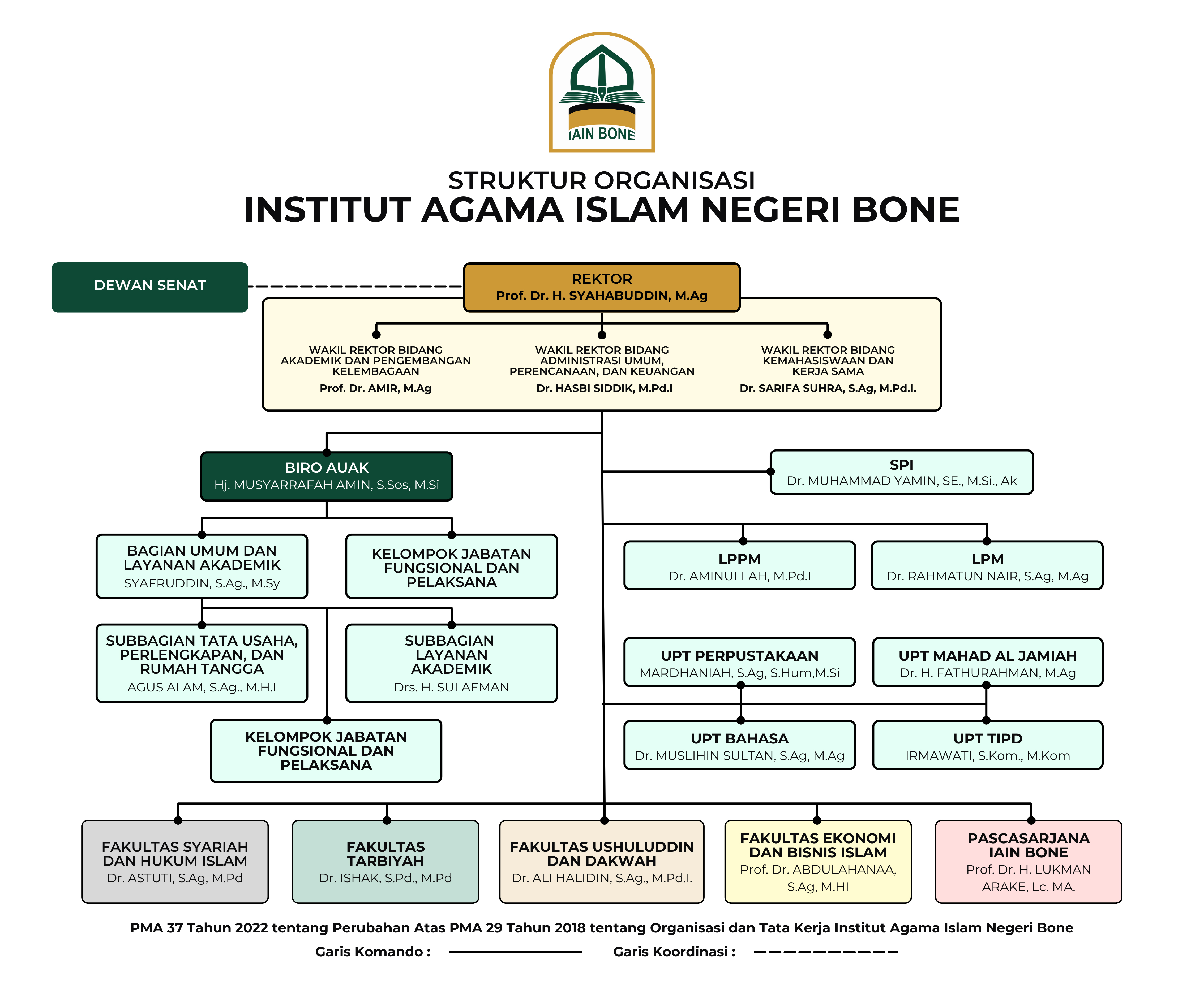 Diagram struktur organisasi IAIN Bone